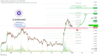 Graf kryptomeny Cardano