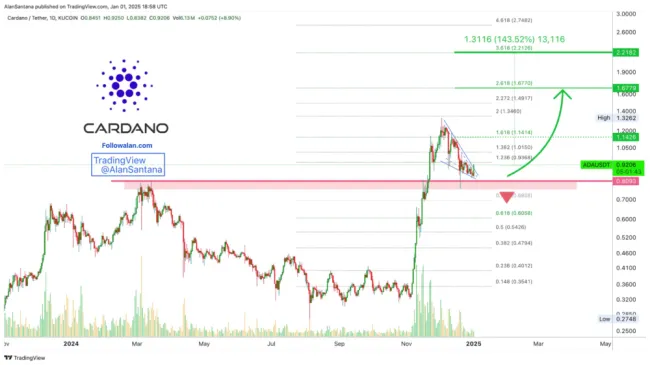 Graf kryptomeny Cardano