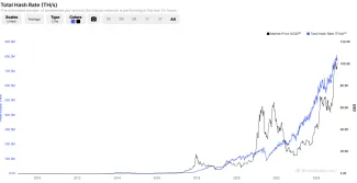 Hashrate Bitcoinu od roku 2010