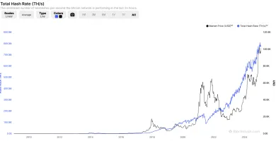 Hashrate Bitcoinu od roku 2010