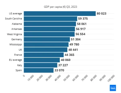 HDP na obyvateľa podľa regiónov