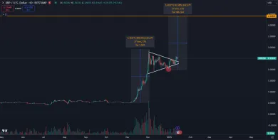 Hypotetický cieľ ceny XRP