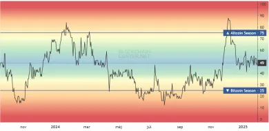 Index altcoinovej sezóny