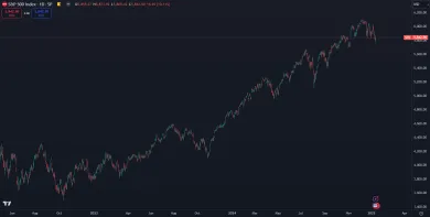 Index SP500 na historickom maxime