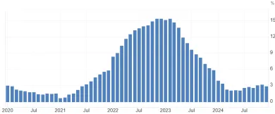 Inflácia na Slovensku nedávno lámala rekordy