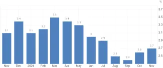 Inflácia v USA opäť rastie