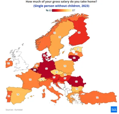 Koľko percent z hrubej mzdy ostáva občanom krajín