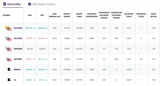 Komodity na Purple Trading