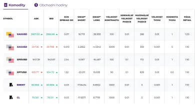 Komodity na Purple Trading