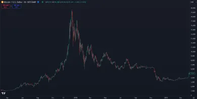 Krach Bitcoinu v roku 2018