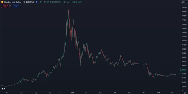 Krach Bitcoinu v roku 2018