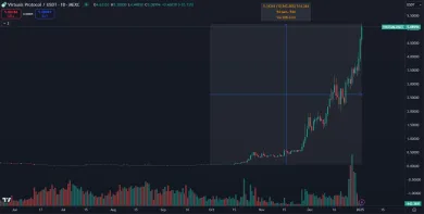 Kryptomena VIRTUAL stúpla o 11 000 %