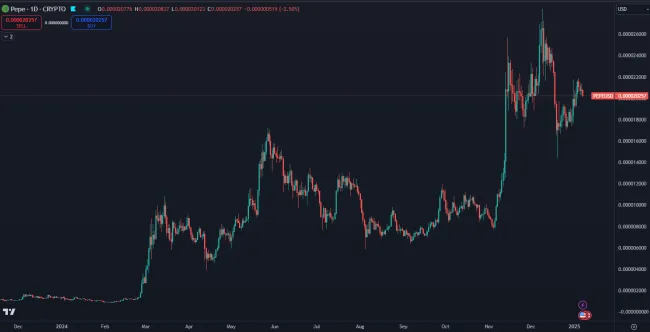 Masívny rast kryptomeny PEPE