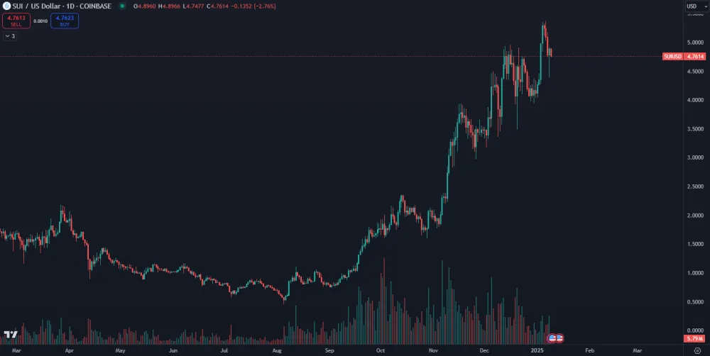 Masívny rast kryptomeny SUI