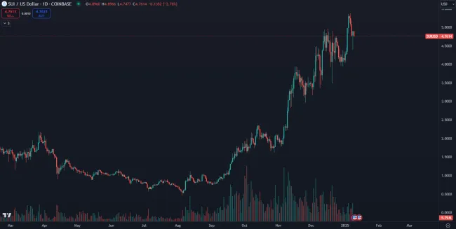 Masívny rast kryptomeny SUI