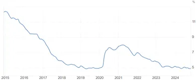 Miera nezamestnanosti na SR