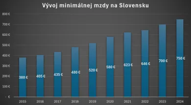 Minimálna mzda na Slovensku