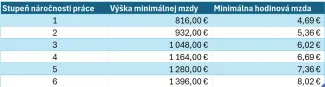 Minimálne mzdy podľa stupňov náročnosti