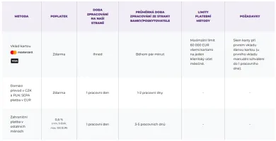 Možnosti vkladu na Purple Trading