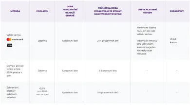 Možnosti výberu na Purple Trading