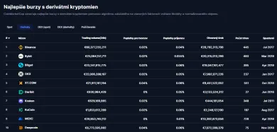 Najlepšie derivátové burzy