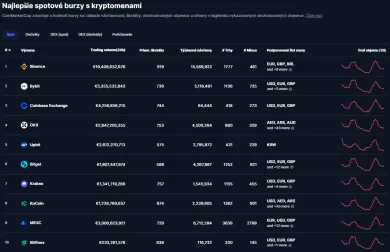 Najlepšie spotové burzy