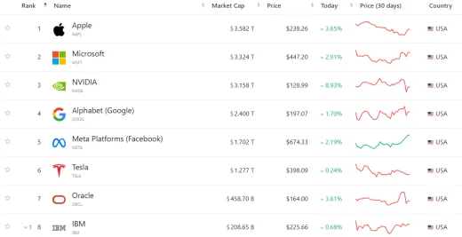 Najväčšie AI firmy sú všetky z USA