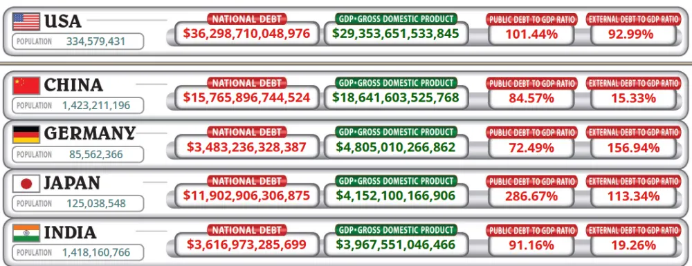 Najväčšie ekonomiky sveta sú enormne zadlžené