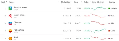 Najväčšie energetické spoločnosti
