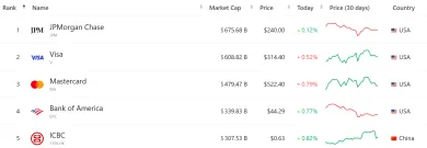Najväčšie finančné spoločnosti