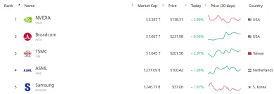 Najväčšie polovodičové spoločnosti