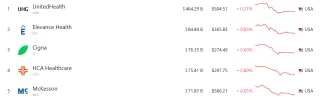 Najväčšie spoločnosti v sektore zdravotnej starostlivosti