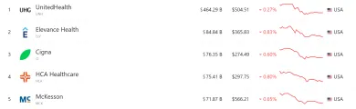 Najväčšie spoločnosti v sektore zdravotnej starostlivosti