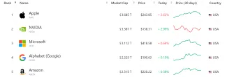 Najväčšie technologické spoločnosti