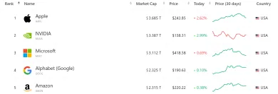 Najväčšie technologické spoločnosti