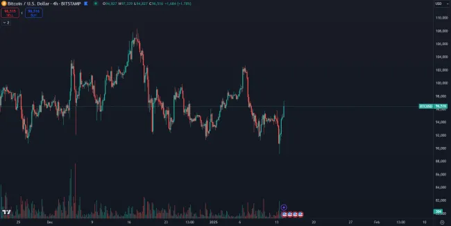 Nedávny pokles Bitcoinu