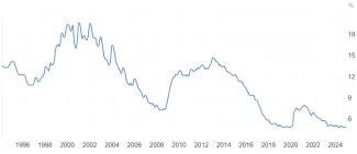Nezamestnanosť na Slovensku