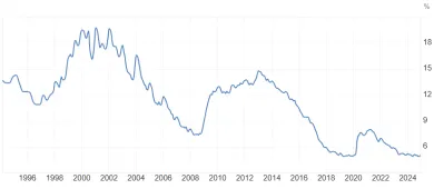 Nezamestnanosť na Slovensku