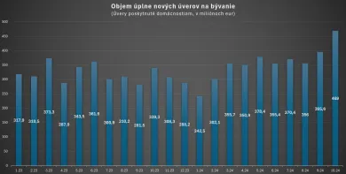 Objem úplne nových hypoték na bývanie
