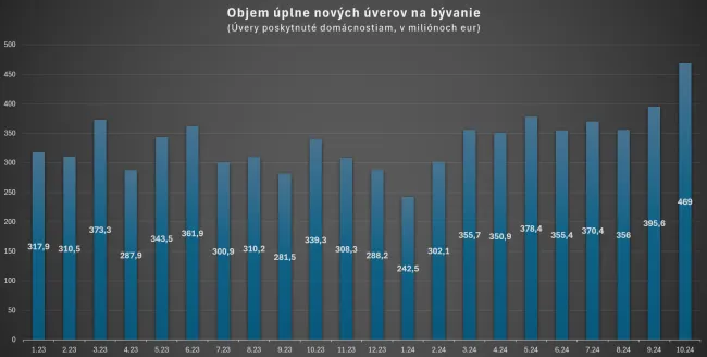 Objem úplne nových hypoték na bývanie