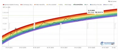 Odhad vrcholu Bitcoinu na rok 2025