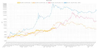 Pohyb Bitcoinu od každého dna cyklu