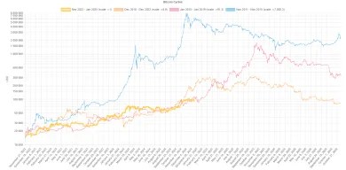 Pohyb Bitcoinu od každého dna cyklu