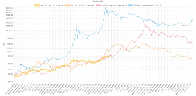 Pohyb Bitcoinu od každého dna cyklu