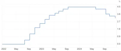 Pokles úrokovej sadzby v eurozóne