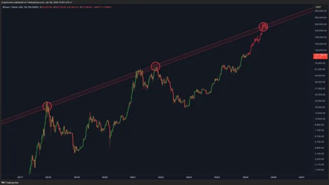 Potenciálny rast BTC