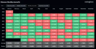 Priemerné mesačné výnosy Etherea