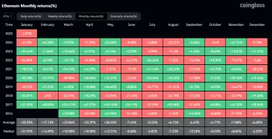 Priemerné mesačné výnosy Etherea