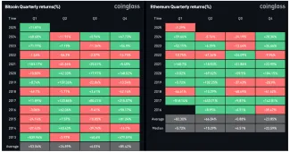 Priemerné ziskovosti BTC a ETH