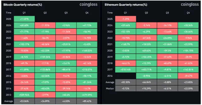 Priemerné ziskovosti BTC a ETH